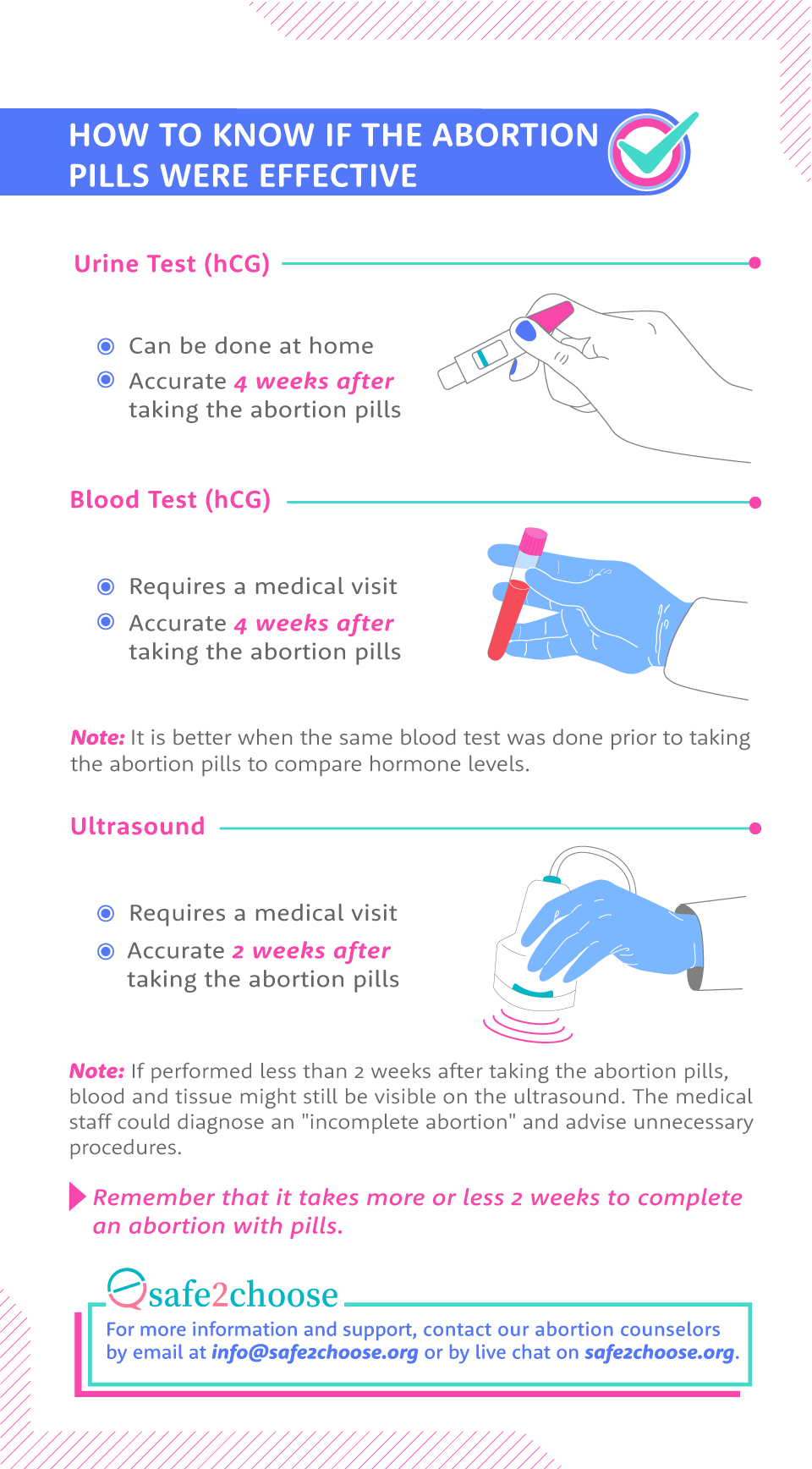 how to know if the abortion pills were effective