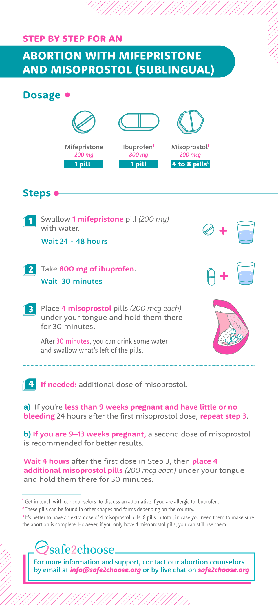 Protocol Medical Abortion with Mifepristone and Misoprostol (Sublingual)infographic