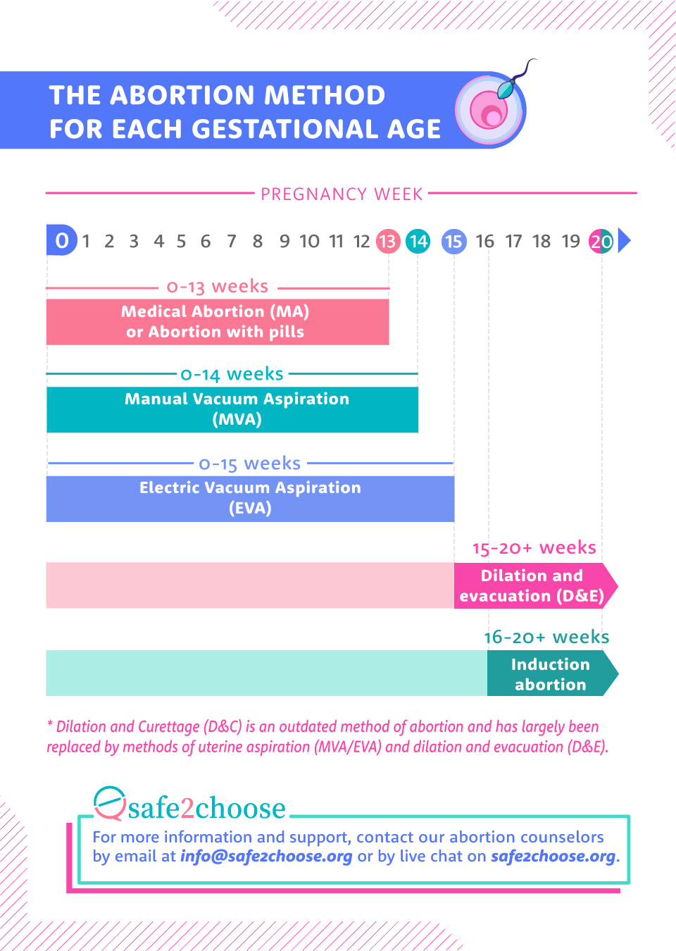 the abortion method for each gestational age