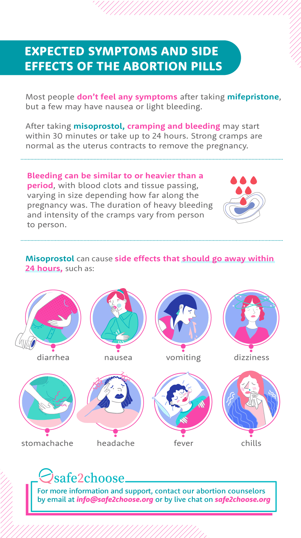List of side effects during an abortion with pills using Mifepristone and Misoprostol