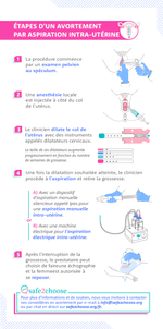 etapes de l avortement par aspiration Intra uterine