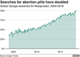searches-for-abortion-pills